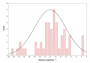 Obr. D1: Histogram rozložení relativních jasností bolidu z vizuálních pozorování (zdroj IMO). Autor: Jakub Koukal