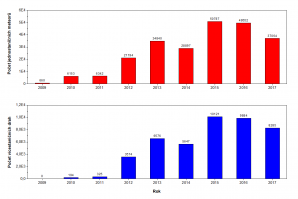 Obr. 2: Graf počtu jednostaničních meteorů (nahoře) a vícestaničních drah (dole) v rámci sítě CEMeNt v letech 2009-2017. Autor: Jakub Koukal