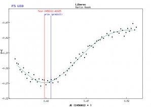 Příklad světelné křivky zákrytové dvojhvězdy FS Leo, která byla získána pomocí digitální zrcadlovky s teleobjektivem o ohniskové vzdálenosti 180 mm. Předpověď minima jasnosti (modrá čára) se od skutečného (napozorovaného – červená čára) mírně liší. Odchylka od předpovědi může znamenat změnu periody, astrofyzikové se jimi zabývají. Amatéři mohou poskytnout cenná pozorovací data. Autor: Martin Mašek