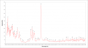 Obr.3: Kalibrované souhrnné spektrum bolidu 20180526_204814 (spektrograf SPSE) s vyznačením hlavních emisních čar. Autor: Jakub Koukal