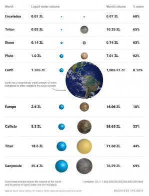 Množství vody na tělesech Sluneční soustavy Autor: Steve Vance; NASA/JPL-Caltech; NOAA