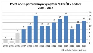 Graf počtu nocí s NLC v ČR za období 2004-2017 Autor: Tomáš Tržický