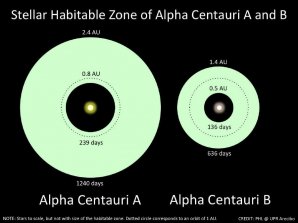 Příslušné obyvatelné zóny v okolí hvězd Alfa Centauri A a Alfa Centauri B Autor: Planetary Habitability Laboratory