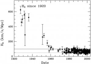 Upřesňování hodnoty Hubbleovy konstanty od roku 1920 Autor: Harvard–Smithsonian Center for Astrophysics/John Huchra