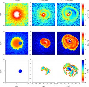 Vývoj „pyroklastik“ po výbuchu supernovy v prostředí husté hvězdokupy s opakovanými následnými výbuchy supernov. První řádek znázorňuje hustotu plynu, druhý řádek jeho teplotu a třetí řádek hustotu prachu. Levý sloupec pak znázorňuje situace v okamžiku výbuchu sledované supernovy, prostřední po 10 000 letech a pravý po 20 000 letech. Z vývojové sekvence je zřejmé, že značná část prachu přežije následné výbuchy supernov i interakci s hvězdnými větry a efektivně obohacuje okolí kupy o prachová zrna. Autor: Sergio Martínez-González