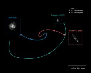 Budoucí pohyb Mléčné dráhy, M31 a M33: o – současná poloha galaxií; > – za 2,5 miliardy roků; × – za 4,5 miliardy roků Autor: Orbits: E. Patel, G. Besla (University of Arizona), R. van der Marel (STScI); Images: ESA (Milky Way