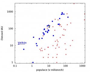 Vztah mezi celkovou populací zemí a počtem členů IAU Autor: Soňa Ehlerová