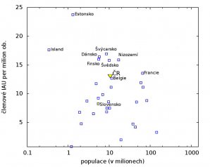 Vztah mezi celkovou populací země a počtem členů IAU na milion obyvatel Autor: Soňa Ehlerová