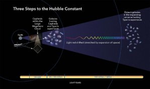 Tři základní metody určování rychlosti rozpínání vesmíru Autor: NASA, ESA and A. Feild (STScI)