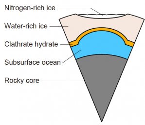 Předpokládaná vnitřní struktura Pluta Autor: Kamata S. et al., Pluto’s ocean is capped and insulated by gas hydrates. Nature Geosciences, May 20,