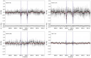 Nahoře exoplanety Wasp-76b a WASP-127b s jasně viditelnou stopou sodíku (poloha vyznačena modrou svislou čárou). Dole Wasp-166 a Kelt-11, kde je ve spektru na místě sodíku pouze šum. Autor: Astronomický ústav AV ČR