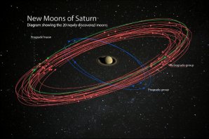 Zakreslené dráhy 20 nově objevených měsíců Saturnu: modře a zeleně prográdní satelity, červeně satelity na retrográdních drahách Autor: Carnegie Institution for Science
