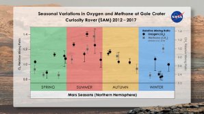 Sezónní změny obsahu kyslíku a metanu v atmosféře Marsu Autor: Melissa Trainer/Dan Gallagher/NASA Goddard