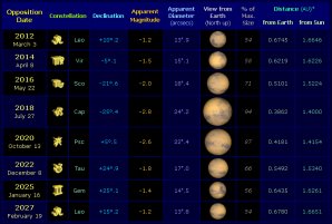 Opozice Marsu mezi lety 2012 a 2027. Opozice v roce 2020 bude jedna z nejvýraznějších. Autor: Naked Eye Planets.