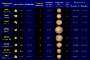 Opozice Marsu mezi lety 2012 a 2027. Opozice v roce 2020 bude jedna z nejvýraznějších. Autor: Naked Eye Planets.