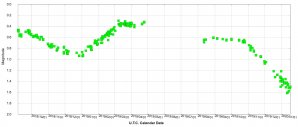 Křivka proměny jasnosti Betelgeuze za poslední dva roky. Autor: AAVSO.