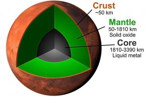 Vnitřní struktura planety Mars Autor: 2020 Takashi Yoshizaki