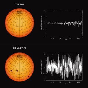 Proměnlivá jasnost Slunce a hvězdy slunečního typu pojmenované KIC 7849521 Autor: Max-Planck-Institut für Sonnensystemforschung/hormesdesign.de