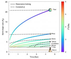 Pravděpodobná vývojová historie vzdalování Saturnových měsíců od planety Autor: Lainey et al, 2020