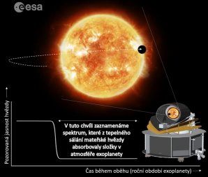 Princip pořízení spektra astmosféry extrasolární planety