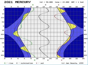 Viditelnost Merkuru v roce 2021 Autor: Jan Veselý