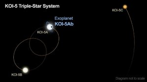 Trojhvězdný systém KOI-5 s vyznačenou dráhou exoplanety KOI-5Ab kolem hvězdy KOI-5A Autor: Caltech/R. Hurt (IPAC)