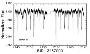 Obr: 2: TESS fotometrie v čase s jasně viditelnými zákryty různého typu. Autor: Brian P. Powell et al., A Sextuply-Eclipsing Sextuple Star System