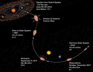 Pravděpodobná historie objektu 1I/´Oumuamua: mateřský planetární systém opustil zhruba před 400 milióny roků. Během cesty do Sluneční soustavy bylo těleso podrobeno erozi kosmickými paprsky. Při průletu Sluneční soustavou se těleso přiblížilo na malou vzdálenost ke Slunci 9. 9. 2017, objeveno bylo 19. října 2017. Autor: S. Selkirk/Arizona State University