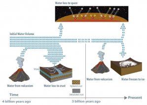 Procesy, které vedly ke ztrátě vody na planetě Mars Autor: Caltech