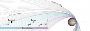 Postupné zkracování oběžné periody sondy Juno kolem planety Jupiter Autor: JPL