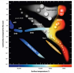 Schématický Hertzsprungův-Russelův diagram s vyznačením polohy sdB hvězd na extrémní horizontální větvi (EHB). Pro srovnání naše Slunce (Sun) najdeme na hlavní posloupnosti (main sequence). Staré hvězdy jsou ve stádiích červených obrů (red giants). Konečným stádiem vývoje sdB hvězd budou bílí trpaslíci (white dwarfs).