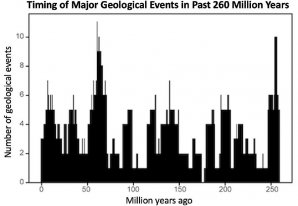 Globální geologické události jsou seskupeny do pulzů opakujících se za 27,5 miliónu roků Autor: Rampino et al., Geoscience Frontiers