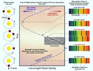 Ilustrace ukazuje, jak byla získána informace o atmosféře exoplanety WASP-77Ab na základě pozorování Autor: P. Smith/M. Line/S. Selkirk/ASU