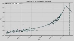 Světelná křivka pro C/2021 A1 (Leonard) Autor: KOPR