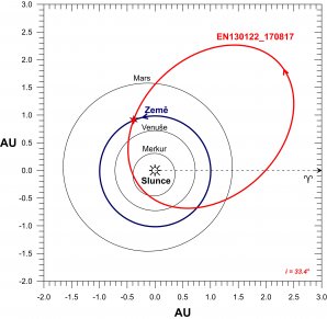 Schematické znázornění dráhy meteoroidu z 13. ledna 2022 ve Sluneční soustavě (červená dráha). Jedná se o průmět dráhy do roviny ekliptiky (dráhy planety Země). Jeden oběh kolem Slunce tomuto meteoroidu trval 2.8 roků. Autor: Astronomický ústav AV ČR