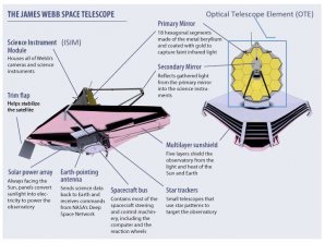 Popis jednotlivých částí teleskopu Autor: NASA/JWST