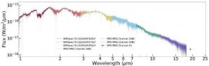 Spektrum hnědého trpaslíka VHS 1256 b pořízené pomocí přístrojů NIRSpec IFU a MIRI MRS na palubě JWST Autor: Brittany E. Miles et al (2022)