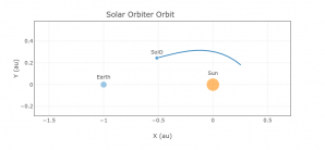 Dráha sondy Solar Orbiter od 8. října 2022 do 7. listopadu 2022. Sonda míří směrem k Zemi.