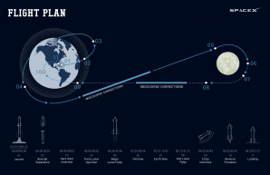 Schéma průběhu mise dearMoon Autor: SpaceX