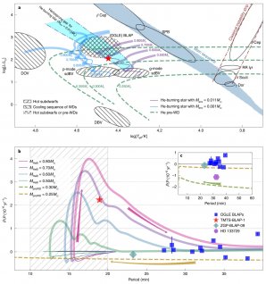 Hertzsprung-Russellův diagram (na další stránce) zachycuje možný vývoj hvězdy TMTS-BLAP-1 Autor: Péter Németh