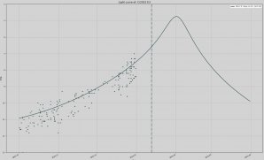 Světelná křivka pro kometu C/2022 E3 (ZTF) v období od října 2022 do konce března 2022. V grafu jsou vynesené dosavadní odhady a měřejní jasnosti komety.
