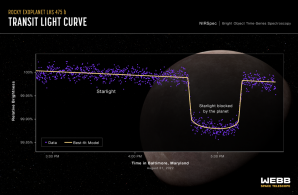 Graf zobrazující závislost světla přicházejícího od hvězdy LHS 475b na čase, jasně můžeme vidět propad způsobený přechodem exoplanety přes disk hvězdy, data získaná přístrojem NIRSpec Autor: NASA, ESA, CSA, L. Hustak (STScI); K. Stevenson, J. Lustig-Yaeger, E. May, G. Fu, S. Moran