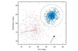 Poloha hvězdy K2-415 vzhledem ke hvězdokupám Plejády (modrá) a Hyády (červená). Šipky ukazují relativní velikost a směr vlastních pohybů. Jako kružnice je vynesen 13,1 pc slapový poloměr hvězdokupy Plejády odhadnutý Adamsem a kol. (2001). Autor: arXiv (2023). DOI: 10.48550/arxiv.2302.00699