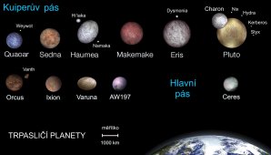Všechny oficiální trpasličí planety spolu s kandidáty na trpasličí planety Autor: ALDEBARAN