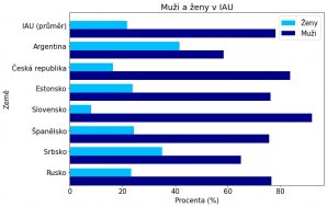 Statistika IAU: relativní počet žen a mužů mezi členy IAU (celkem a pro vybrané země) Autor: Chat s astronomkou