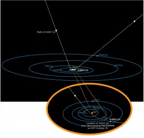 Trajektorie mezihvězdného objektu 'Oumuamua Autor: ESO/K. Meech et al., Licence: cc-by-sa