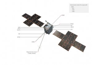 Schéma sondy JUICE se zvýrazněným umístěním jednotlivých vědeckých přístrojů Autor: ESA