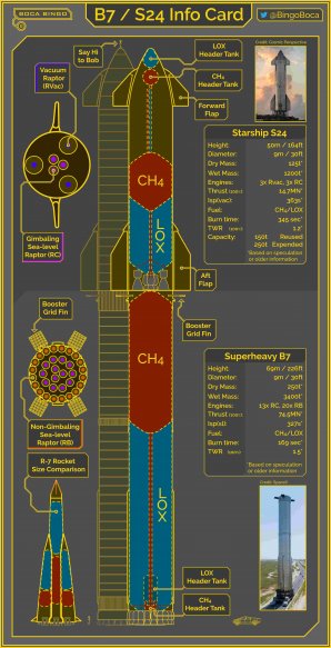 Infografika zobrazující raketu Super Heavy Starship Autor: Boca Bingo