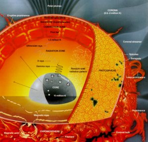 Struktura Slunce