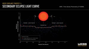 Graf a názorná ilustrace zachycující sekundární zákryt exoplanety TRAPPIST-1c Autor: NASA, ESA, CSA, Joseph Olmsted (STScI)